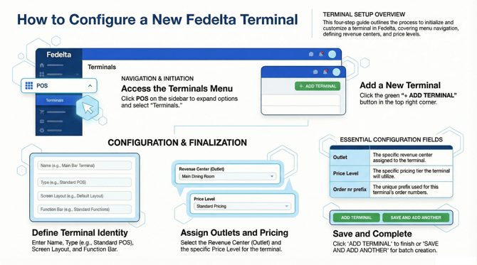 How to setup Fedelta Terminals in WBO